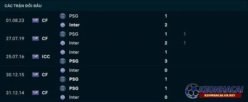 Lịch sử đối đầu giữa Paris Saint Germain vs Inter Milan