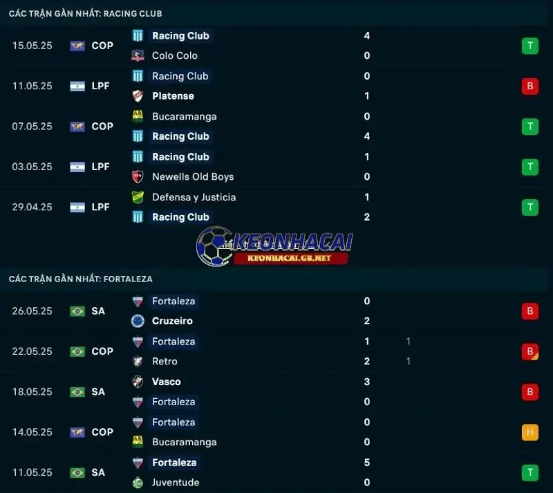 Phong độ gần đây của Racing Club vs Fortaleza CE