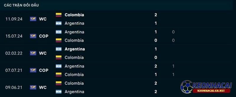 Lịch sử đối đầu giữa Argentina vs Colombia