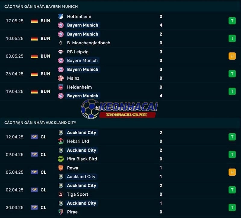 Phong độ gần đây của Bayern Munich vs Auckland City