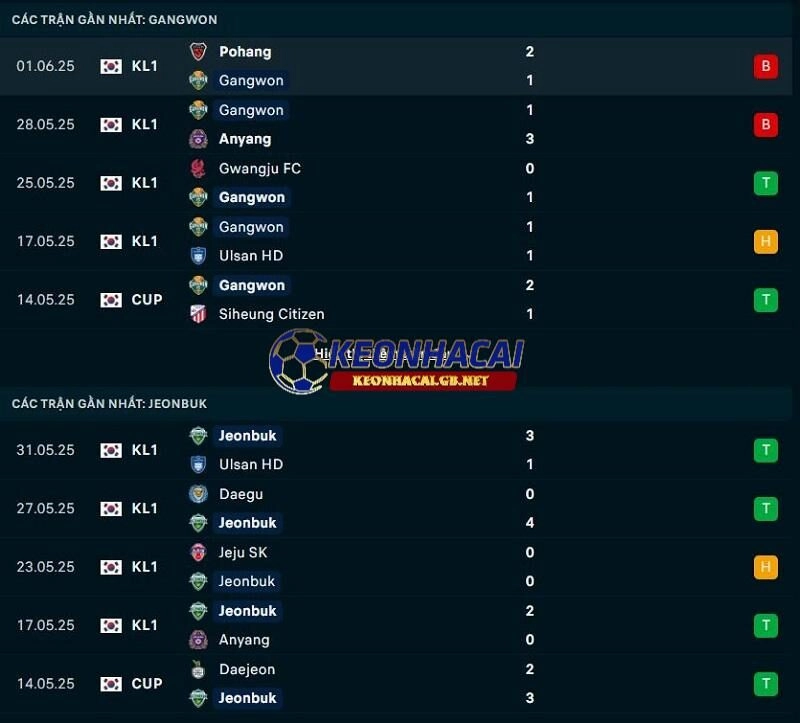 Phong độ gần đây của Gangwon FC vs Jeonbuk