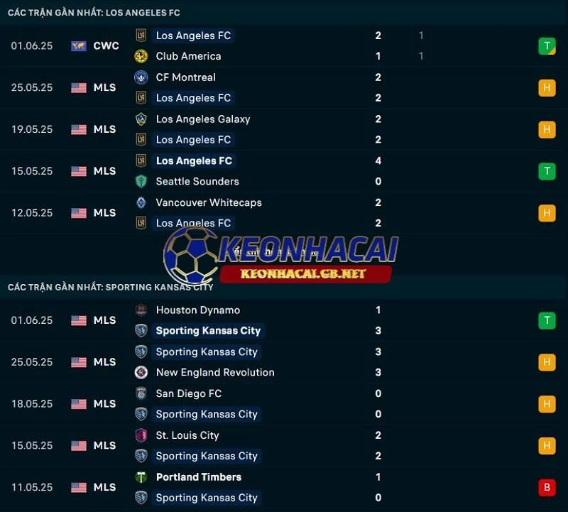Phong độ gần đây của Los Angeles FC vs Sporting Kansas City