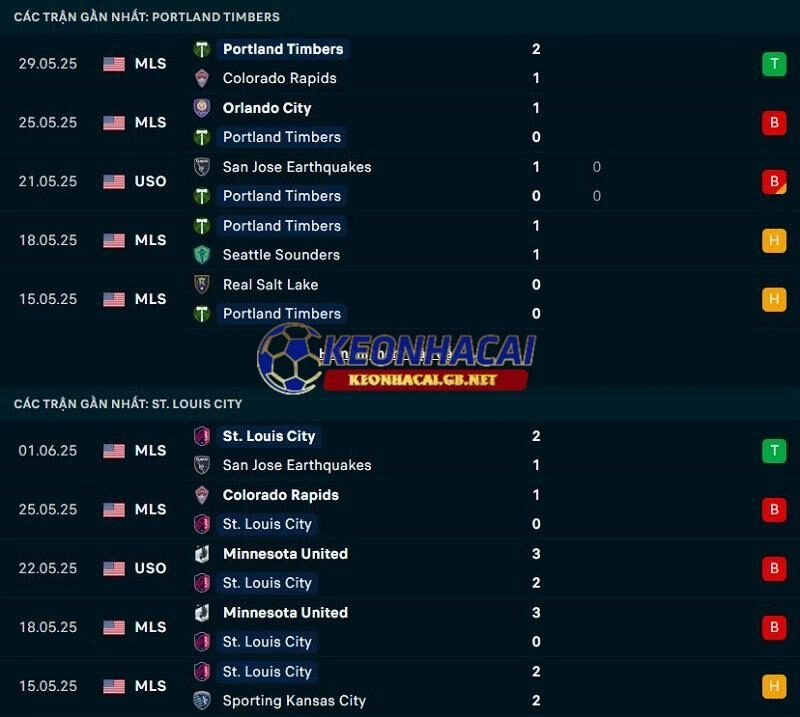 Phong độ gần đây của Portland Timbers vs St Louis City